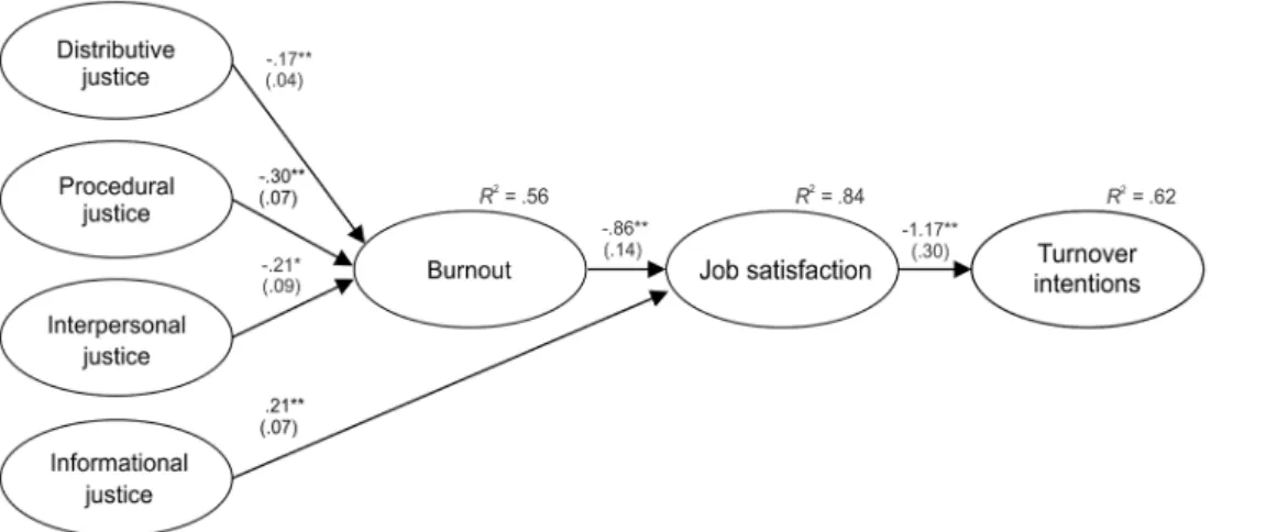Figure 2. Final serial mediation model.