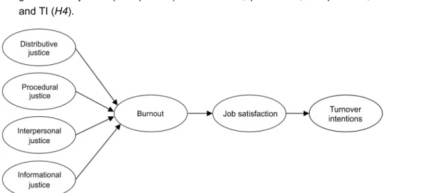 Figure 1. Proposed serial mediation model.