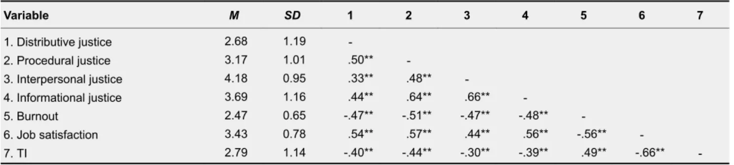 Table 3 presents the means, standard deviations, and product-moment correlations coefficients for the varia- varia-bles of interest