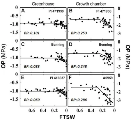 Figure 2. Rehydrated osmotic potential (OP) plotted against FTSW (fraction of transpirable soil water) for genotypes PI 471938 (A,B), Benning (C,D), and PI 416937 (E,F) for both greenhouse and growth chamber experiments