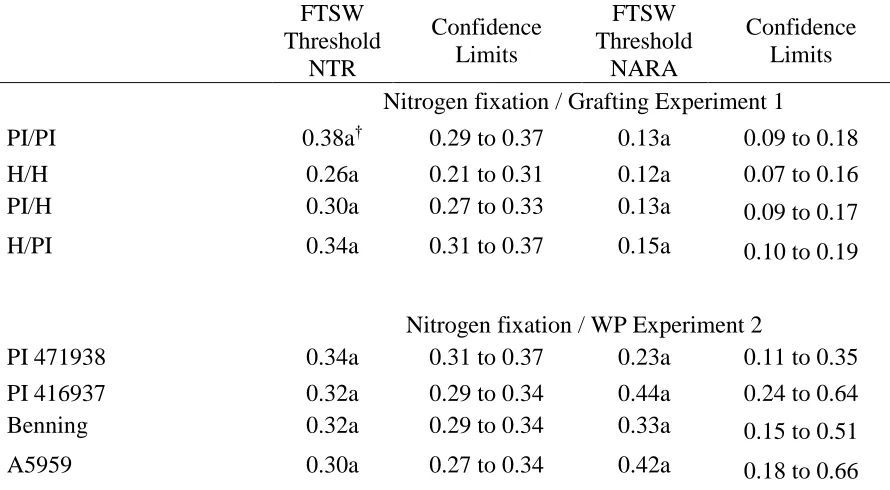Table 1. Fraction of transpirable soil water (FTSW) and threshold values for normalized transpiration rate (NTR) and normalized acetylene reduction activity (NARA)
