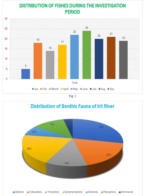 Fig. 1 Distribution of Benthic Fauna of Iril River 