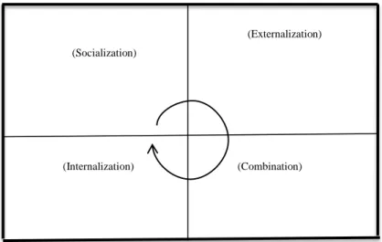 Figure 2 : Content of knowledge created by four modes (Source : Nonaka &amp; Takeuchi 1995) 