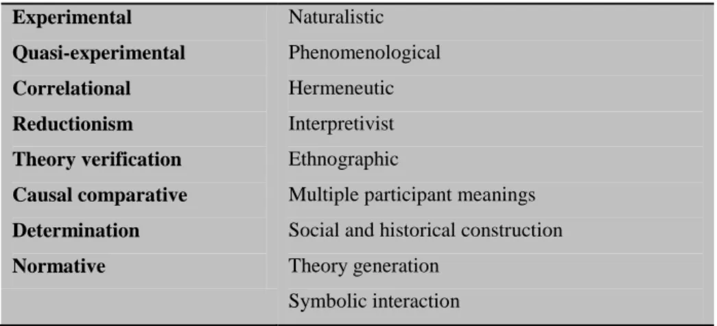 Table 2 Language commonly associated with major research philosophy (Mackenzie &amp;Knipe 2006) 