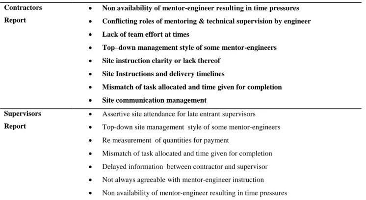 Table 9 Common cause of problem with mentor-engineer 