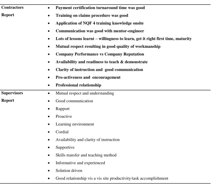 Table 10 Good relation with mentor-engineer 