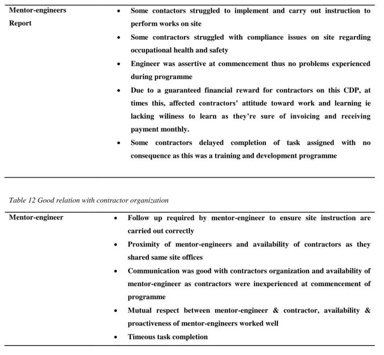Table 11 Common cause of problem with contractors‟ organization 