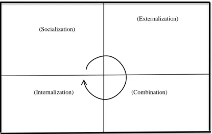 Figure 2 : Content of knowledge created by four modes (Source : Nonaka &amp; Takeuchi 1995) 