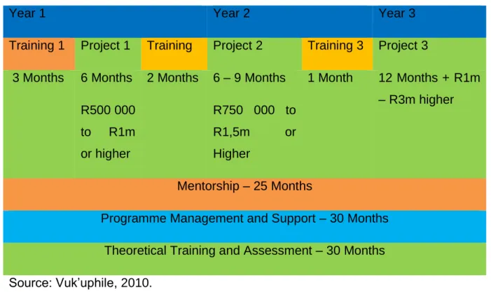 Figure  1-2  shows  the  learnership  model  as  it  is  implemented  for  a  period  of  two  years