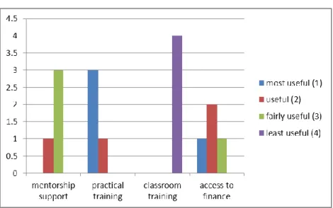 Figure 1- 4 Importance of services offered by Vuk’uphile 
