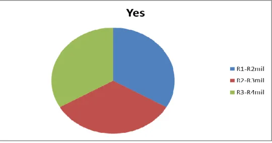 Figure 1-10 Ability to source finance for projects   