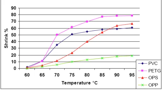 Figure 1: Shrink Rates Graph. 