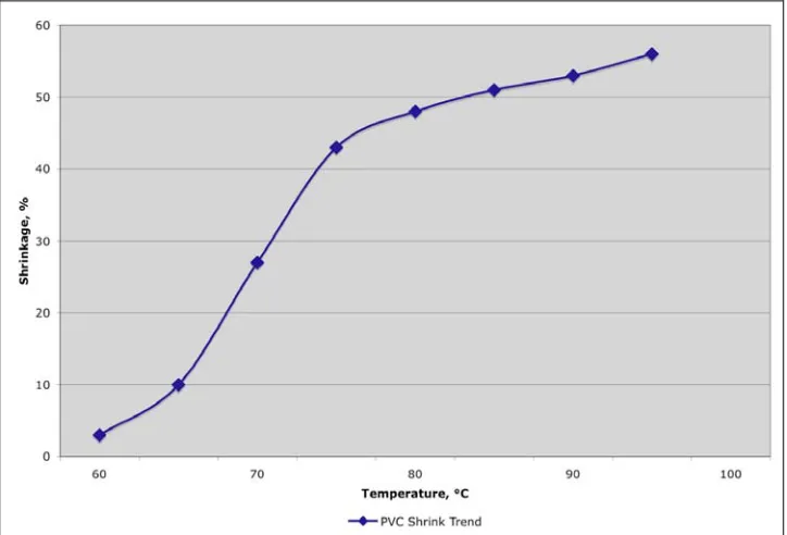 Figure 2: PVC Shrink Curve. 