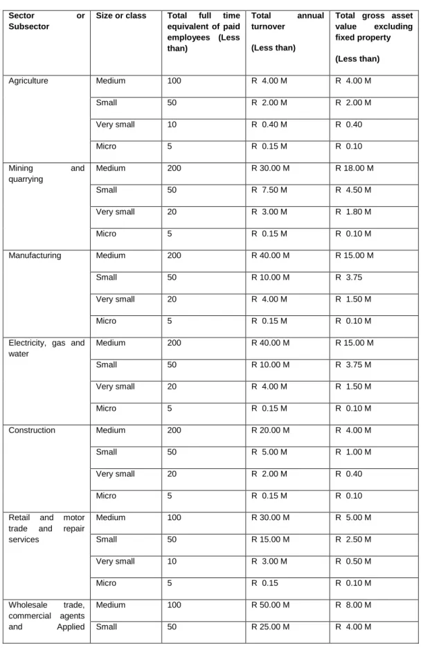 Table 1.1: Classification of the definition of SMMEs according to the  NSBA, 1996 
