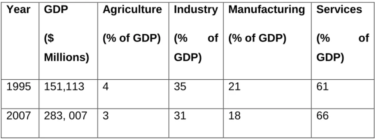 Table 1.5: Structure of services output   Year  GDP   ($  Millions)  Agriculture  (% of GDP)  Industry  (% of GDP)  Manufacturing (% of GDP)  Services  (%  of GDP)  1995  151,113   4  35  21  61  2007  283, 007  3  31  18  66 