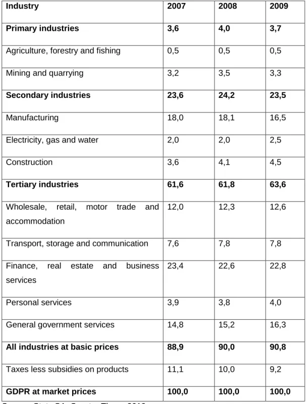 Table 1.6 below illustrates the percentage contribution of the tertiary sector  to Gauteng GDP relative to the primary and secondary sectors