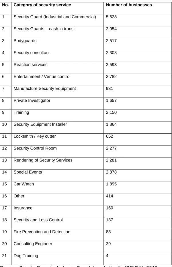 Table  1.7:  Number  of  businesses  registered  nationally  in  different  categories of security service providers