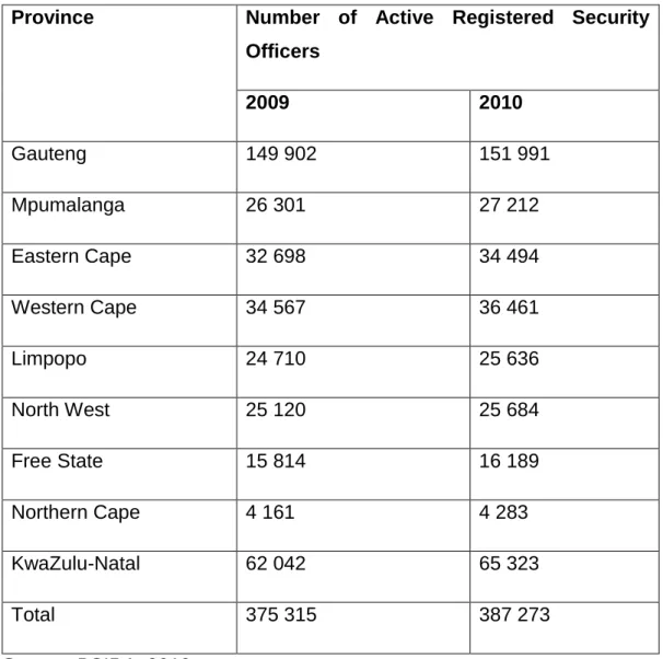 Table 1.9: Provincial breakdown of active registered security officers  in South Africa 