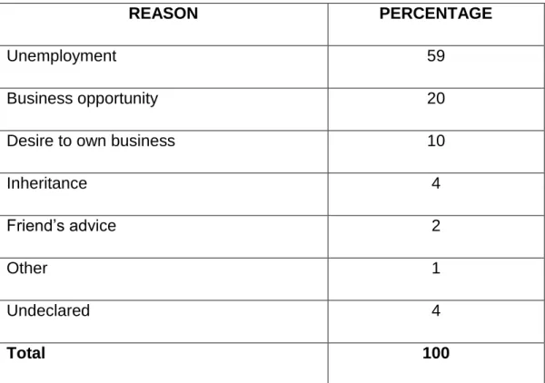 Table 2.1: Reasons for starting a business  