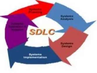 Figure 1. SDLC  