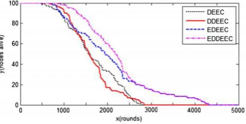 Figure 1. Network Lifetime 