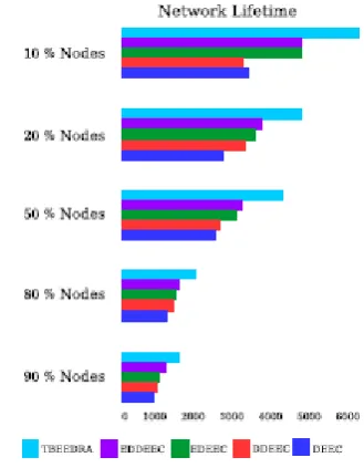 Figure 5. Comparison of Network Lifetime 