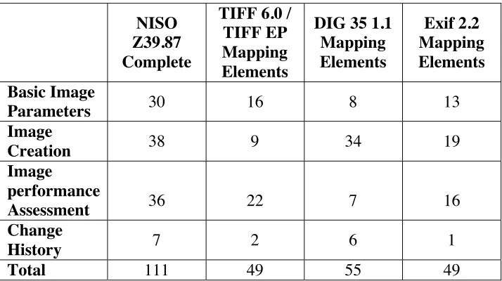 Table 3. The quantitative result of mapping all four sections of the NISO Z39.87 datadictionary to TIFF, DIG 35, and Exif