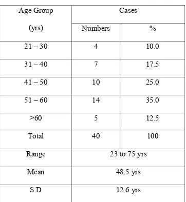 Table -1 : Age Distribution  