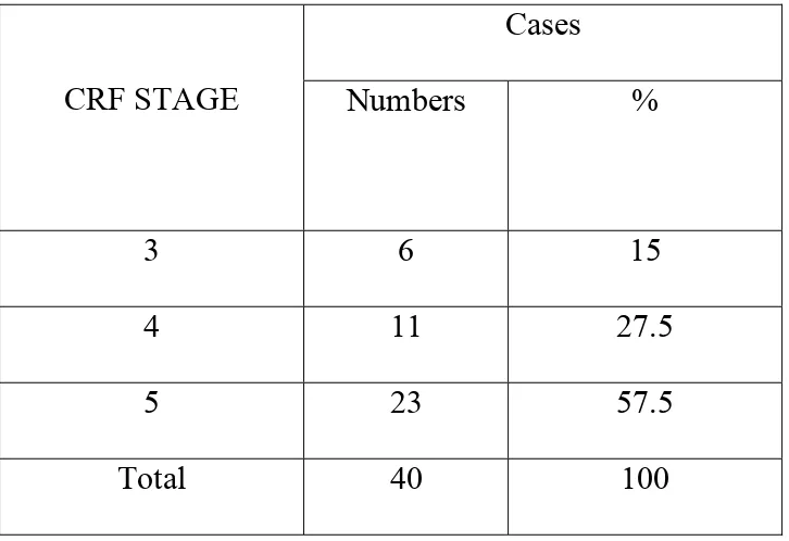 Table -6: CRF Stage 