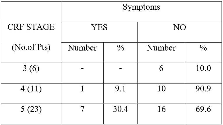 Table -7: Relationship between CRF Stage and Symptoms 