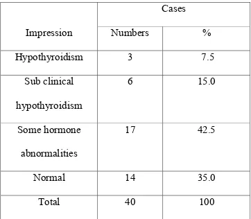 Table -8: Thyroid dysfunction 