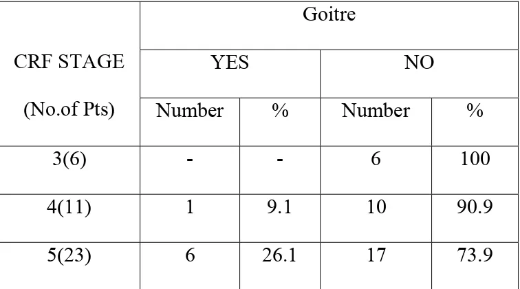 Table -9: Relationship between CRF Stage & Goitre 