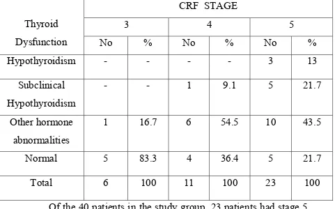 Table -10: Relationship between CRF Stage  