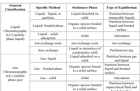 Table 2 Classification of Chromatography 