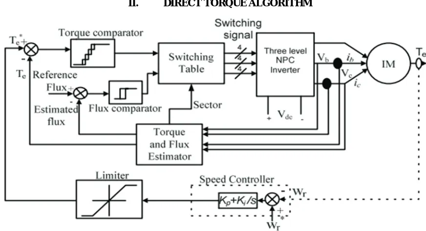 Fig 1: Block Diagram of Three Level Inverter-fed DTC Induction Motor Drive 