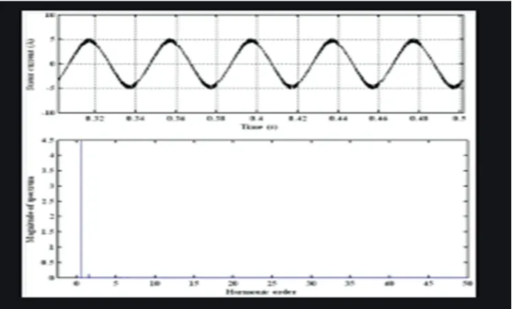 Fig 4: steady state stator current and harmonic spectrum with dither injection 