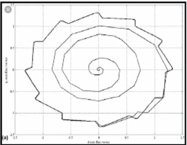 Fig 6: stator flux trajectory with dither injection 