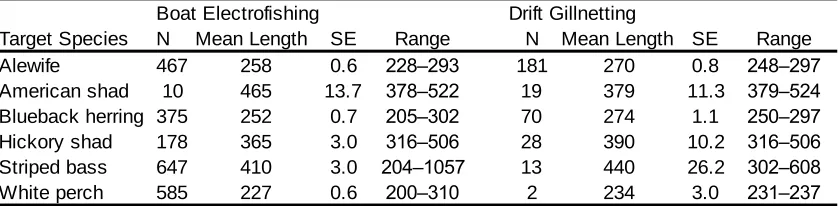 Table 6.—Mean length (mm) of catch by species and gear for 2008 in the Roanoke River, NC