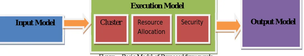 Figure :- Basic Model of Proposed framework 