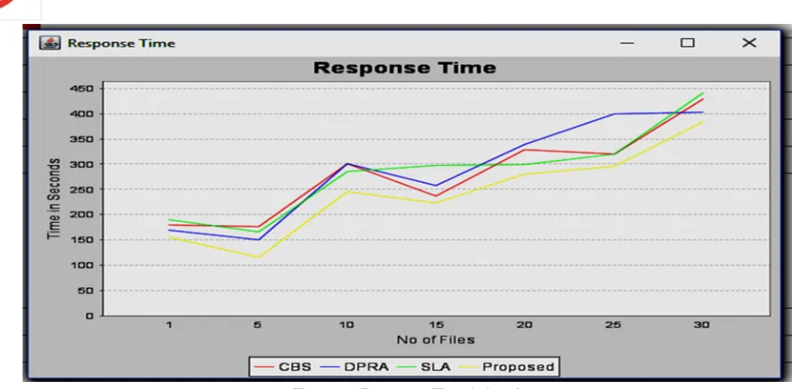 Figure:- ‘Response Time’ Graph 