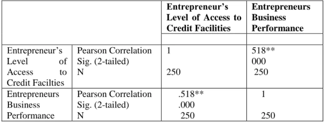 Table 1. Pearson’s Correlation Showing relationship between entrepreneur’s Level of  Access to Credit Facilities and Business Performance