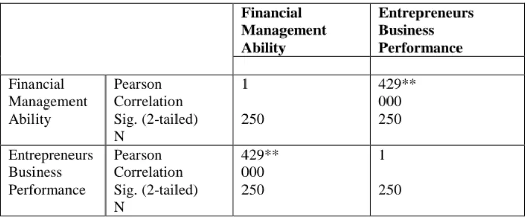 Table 2. Pearson’s Correlation Showing relationship between financial management  ability and Business Performance 