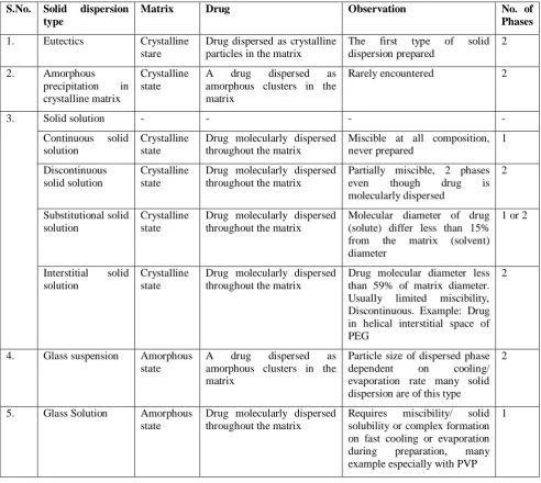 Table 1: Types of solid dispersion (Chiou and Riegelman Classification)17