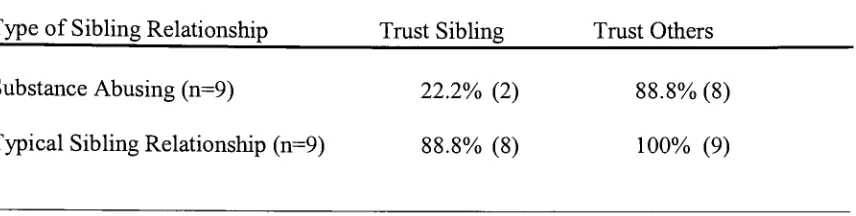 Table 2Percentage of Participants Able to Trust His/ Her Sibling and Others by the Type ofSibling Relationship