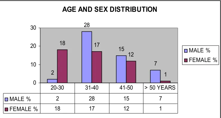 Fig - 1AGE AND SEX DISTRIBUTION