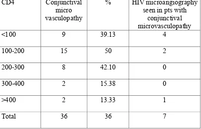 Table - 7 CD4 COUNT & CONJUCTIVAL MICROVASCULOPATHY 