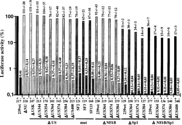 FIG. 3. Activities of mutated SIVmac239 promoters with (�LTR-luciferase plasmids alone or cotransfected with an SIVmac Tat expression plasmid
