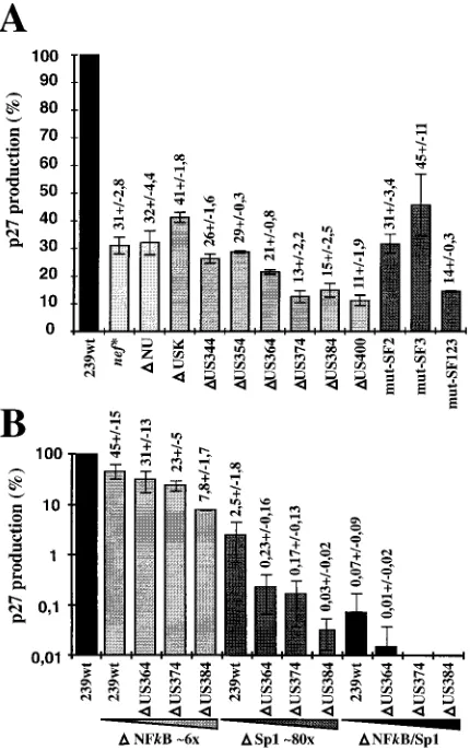 FIG. 5. Replication of SIVmac239 US and SF mutants in rPBMC andCEMx174 cells. Virus containing 2 ng of p27 derived from transfected COS-1