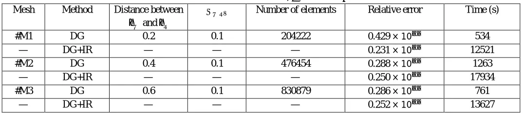 Figure 10: Error according the wave number �. 