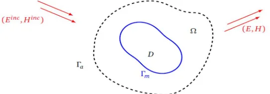 Fig. 1  Diffraction of an electromagnetic wave in the presence of an obstacle D where its boundary is noted  Γ�